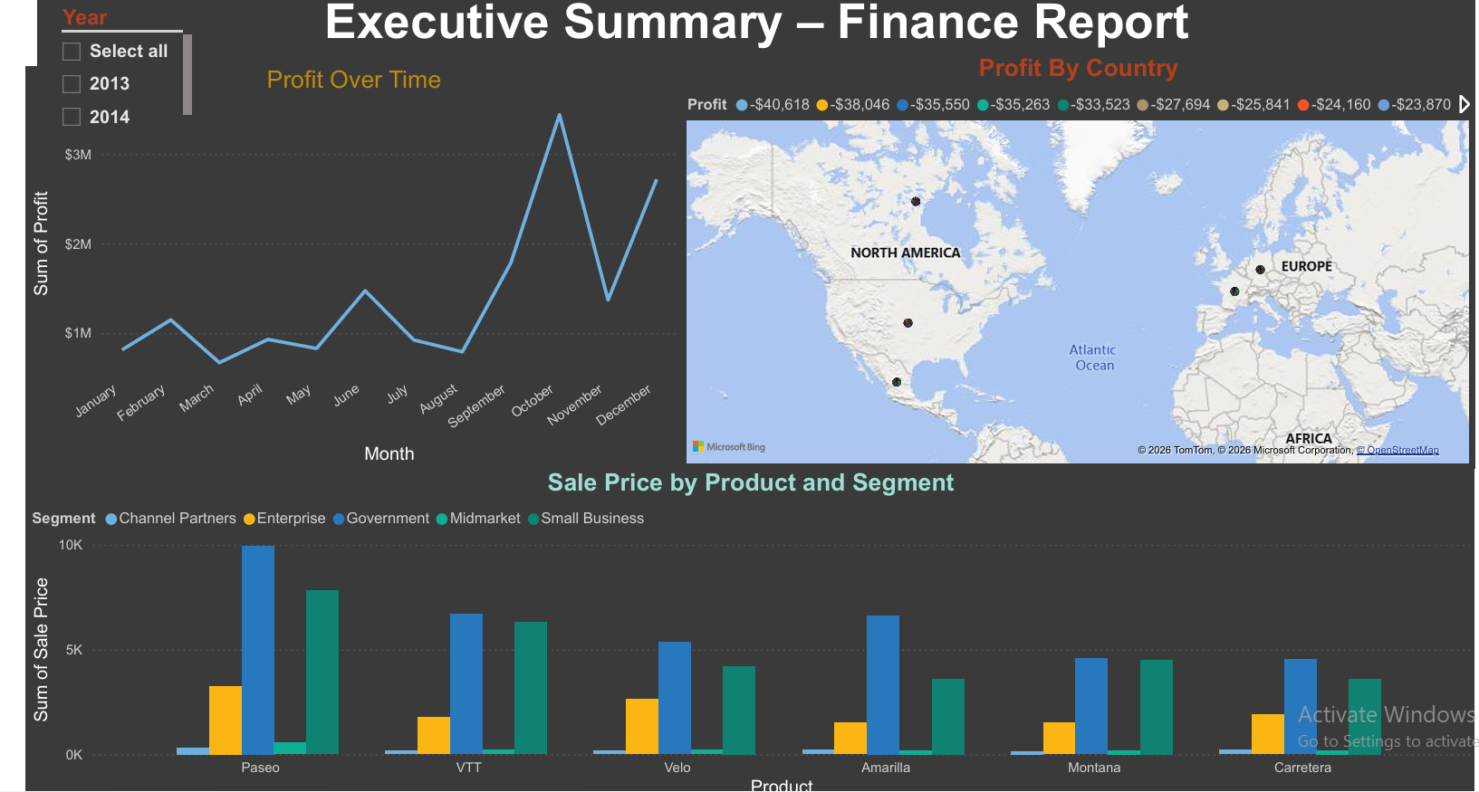 Power BI Finance Dashboard - Executive Summary with Profit Trends Geographic Breakdown and Sales Analysis